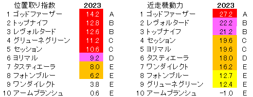 2023　弥生賞　位置取り理数